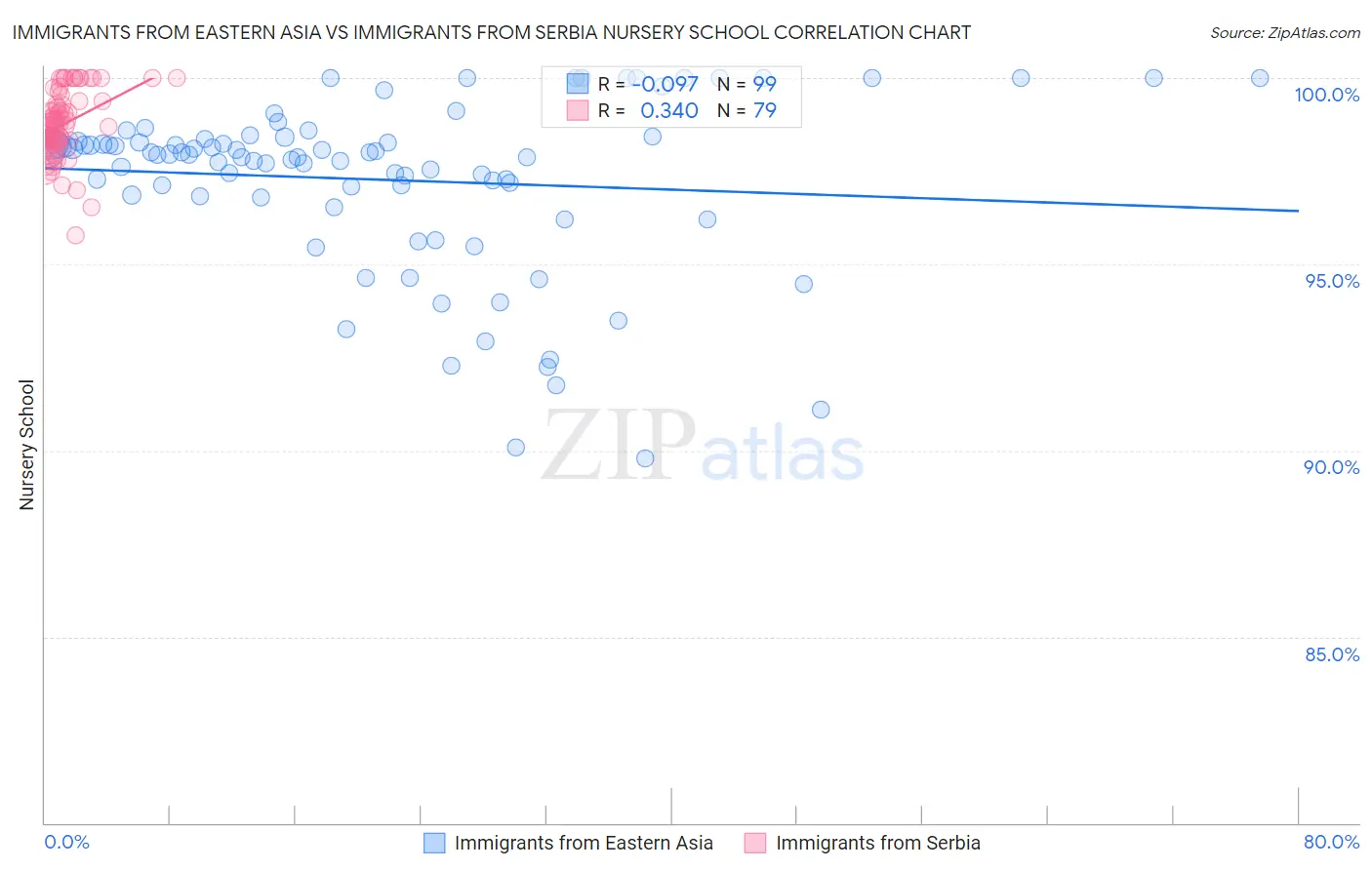 Immigrants from Eastern Asia vs Immigrants from Serbia Nursery School
