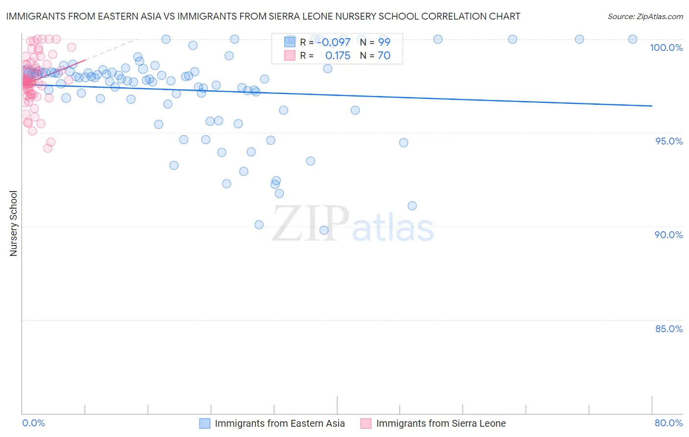 Immigrants from Eastern Asia vs Immigrants from Sierra Leone Nursery School