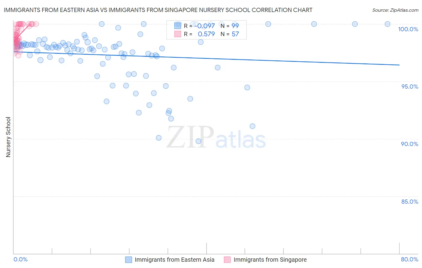 Immigrants from Eastern Asia vs Immigrants from Singapore Nursery School