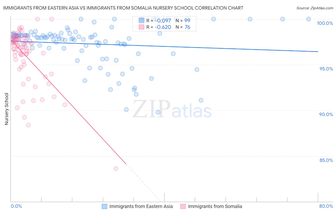 Immigrants from Eastern Asia vs Immigrants from Somalia Nursery School