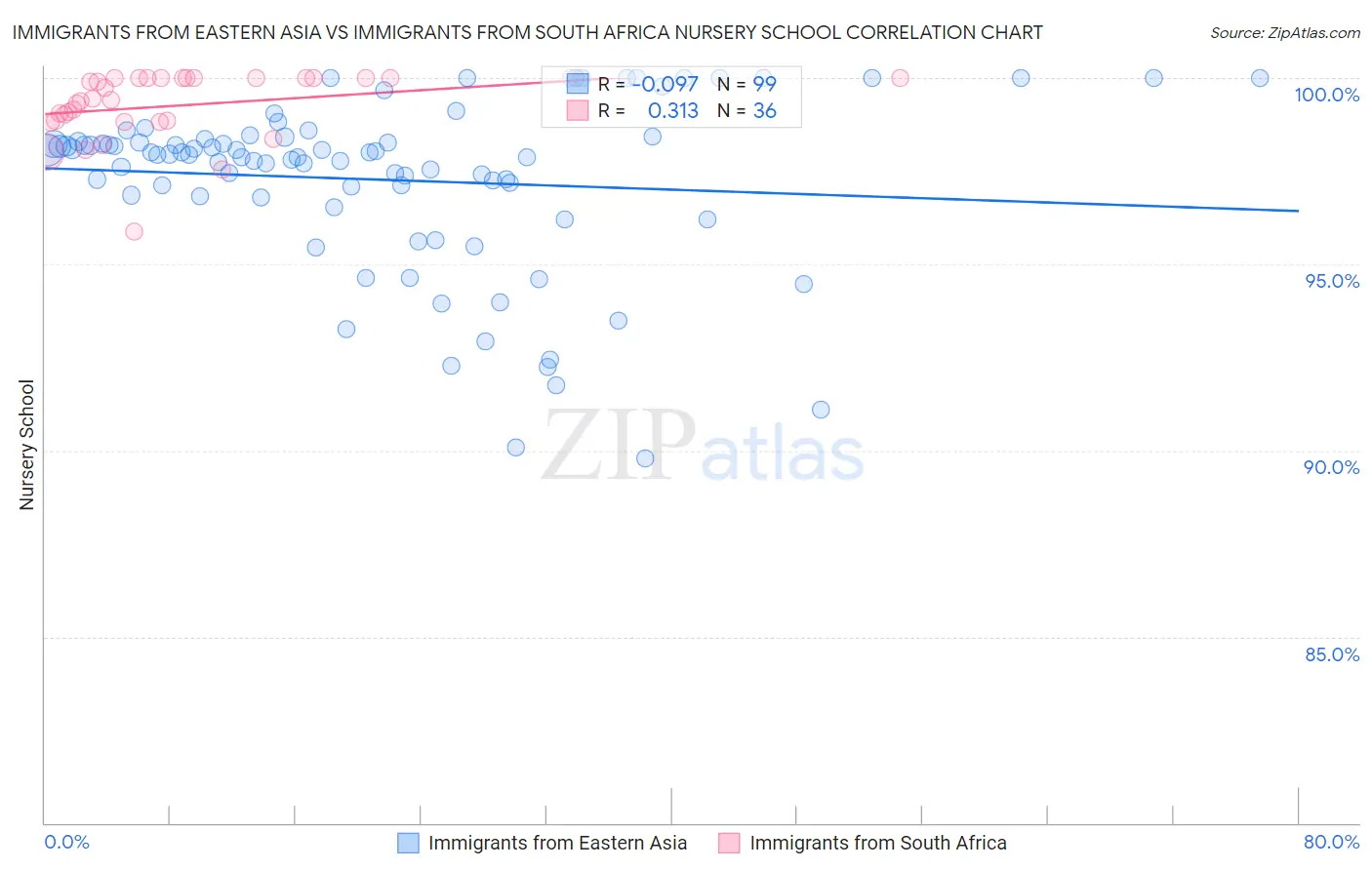 Immigrants from Eastern Asia vs Immigrants from South Africa Nursery School