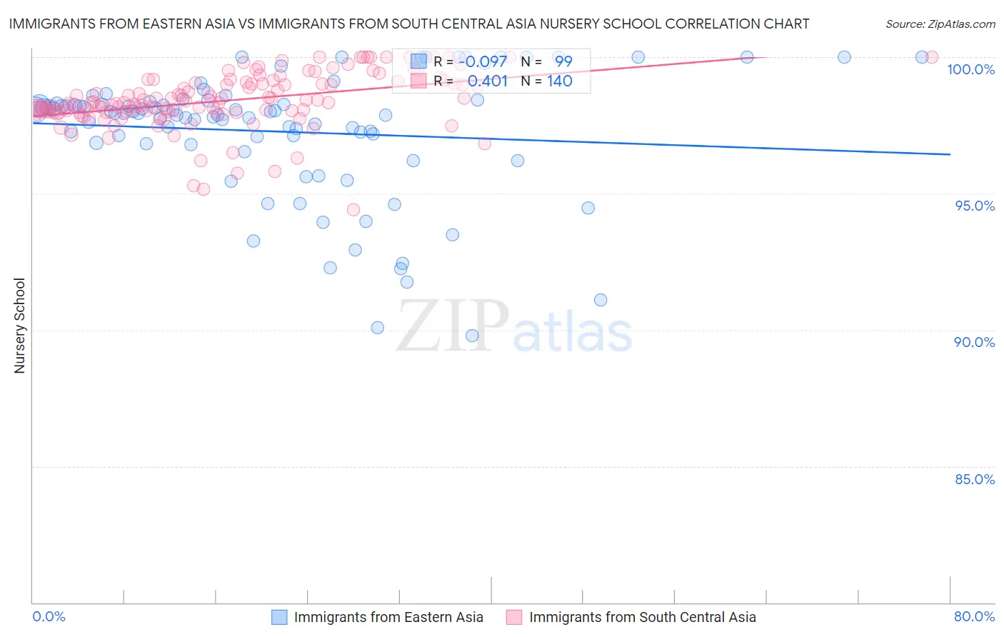 Immigrants from Eastern Asia vs Immigrants from South Central Asia Nursery School