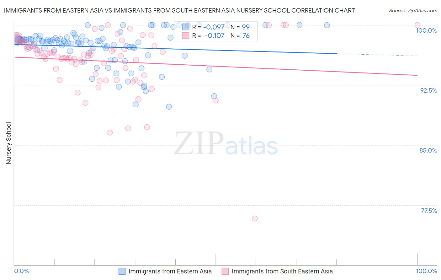 Immigrants from Eastern Asia vs Immigrants from South Eastern Asia Nursery School