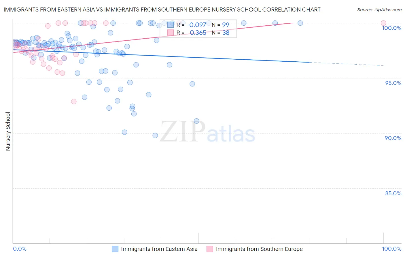 Immigrants from Eastern Asia vs Immigrants from Southern Europe Nursery School