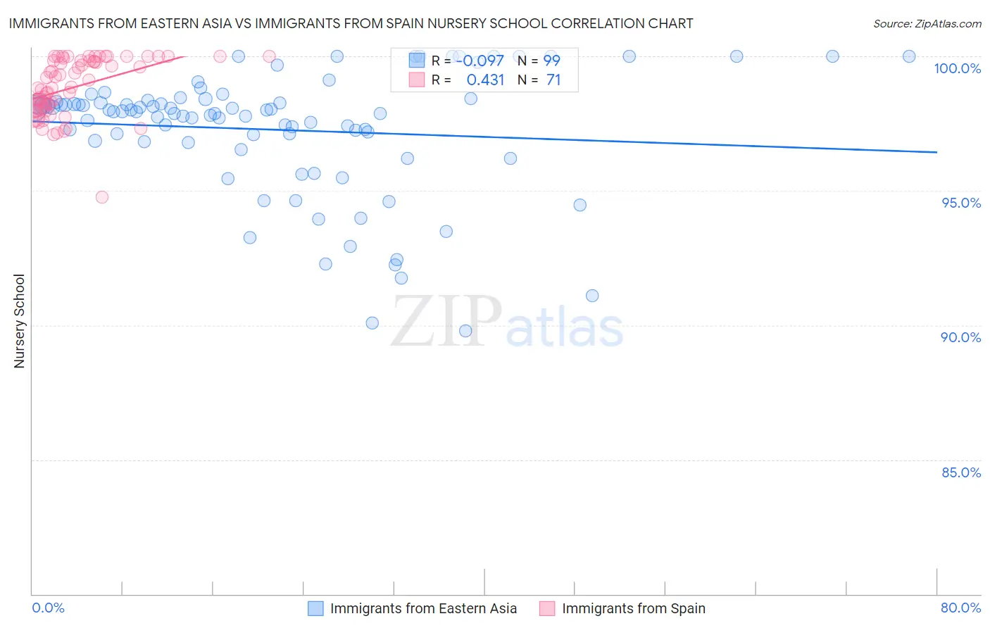 Immigrants from Eastern Asia vs Immigrants from Spain Nursery School