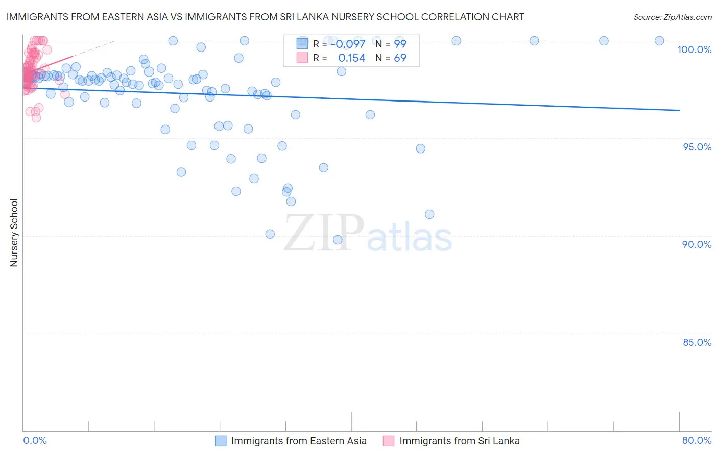 Immigrants from Eastern Asia vs Immigrants from Sri Lanka Nursery School