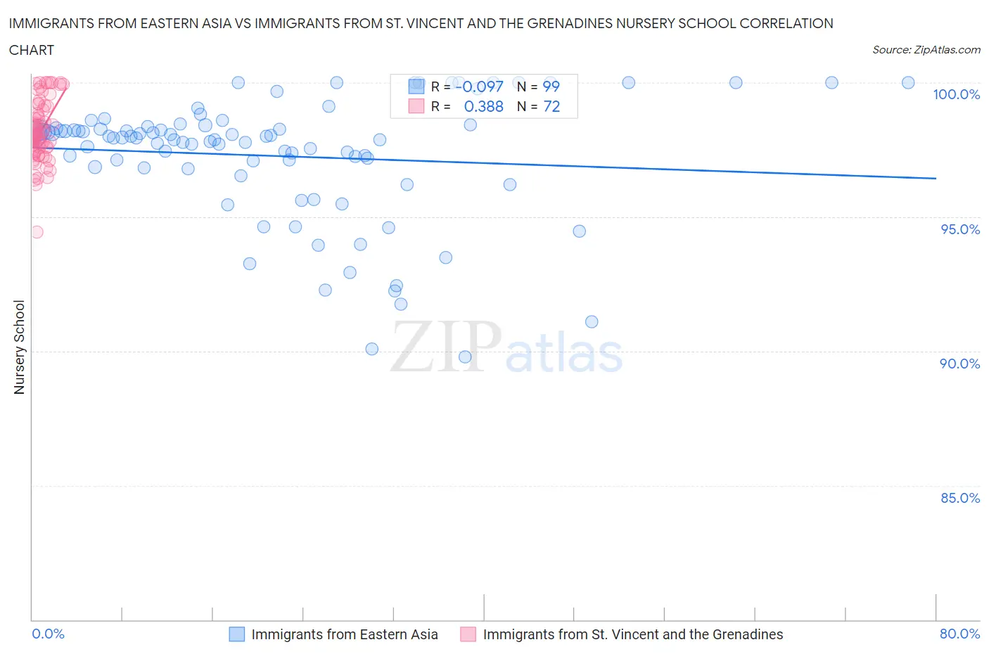 Immigrants from Eastern Asia vs Immigrants from St. Vincent and the Grenadines Nursery School