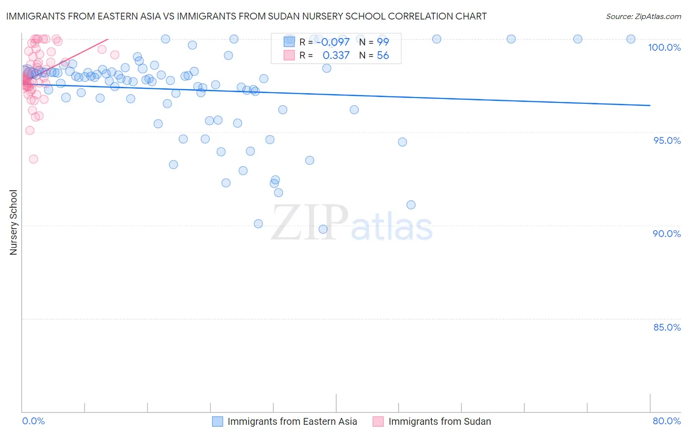 Immigrants from Eastern Asia vs Immigrants from Sudan Nursery School