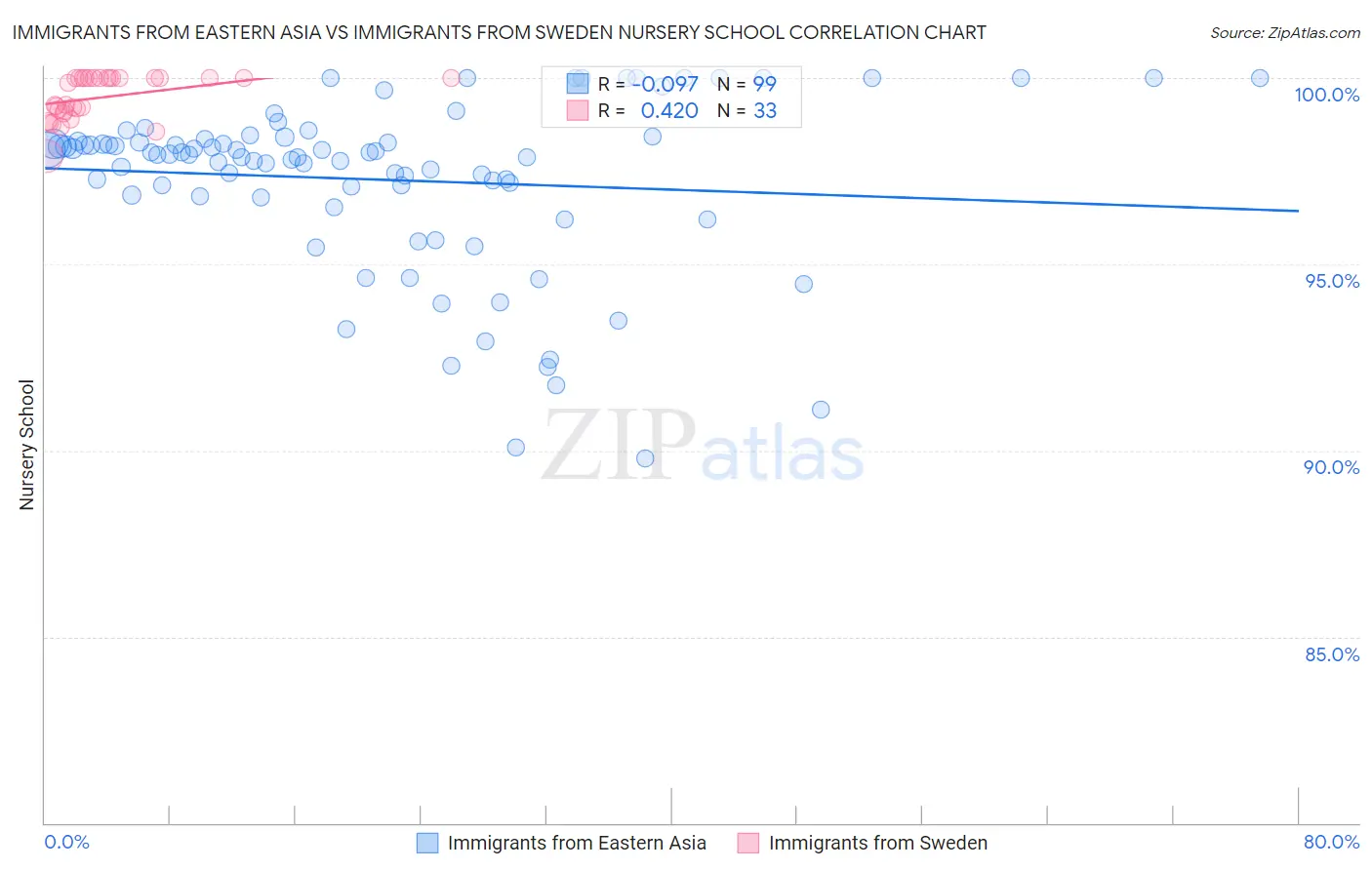 Immigrants from Eastern Asia vs Immigrants from Sweden Nursery School