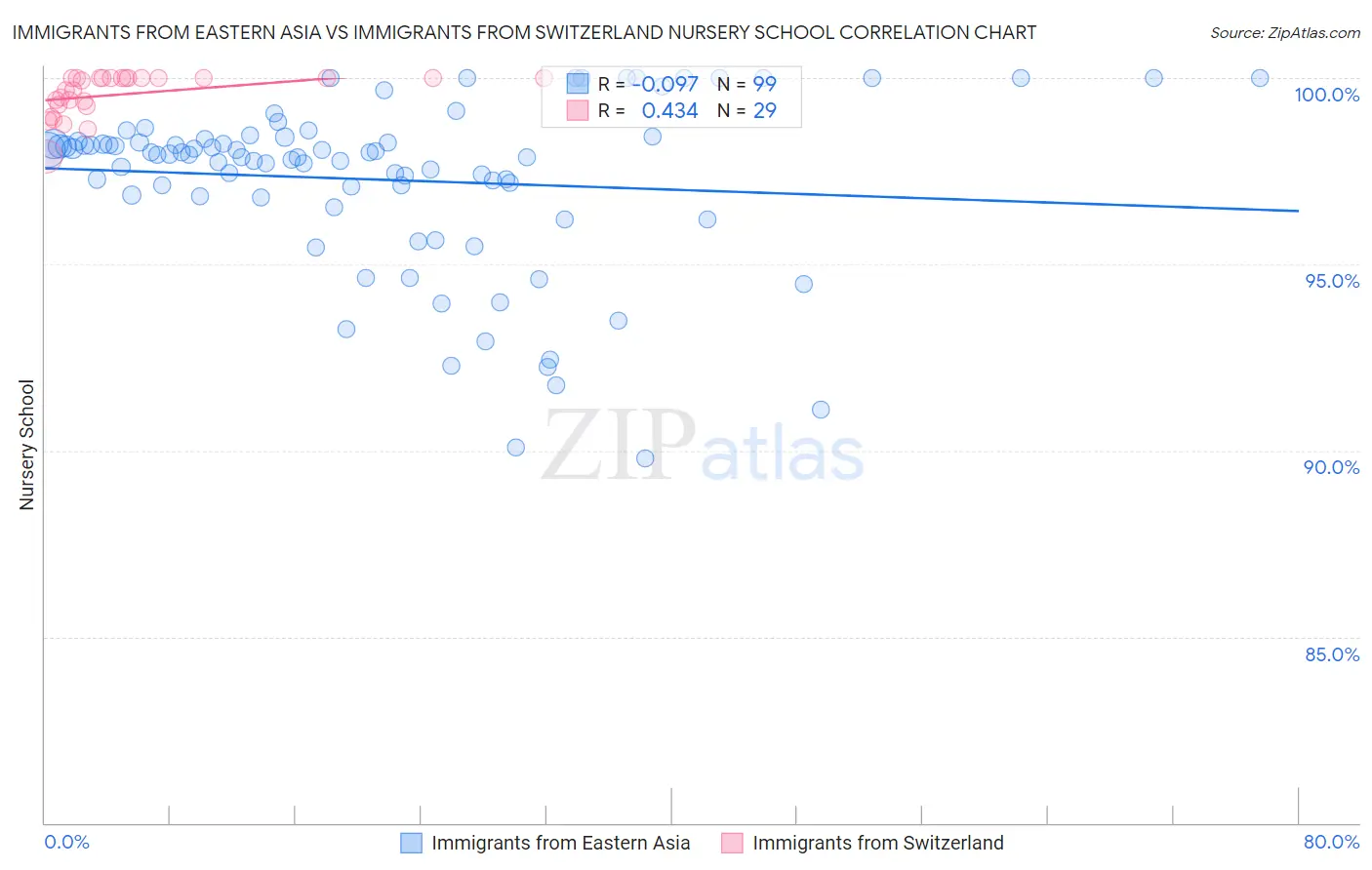 Immigrants from Eastern Asia vs Immigrants from Switzerland Nursery School