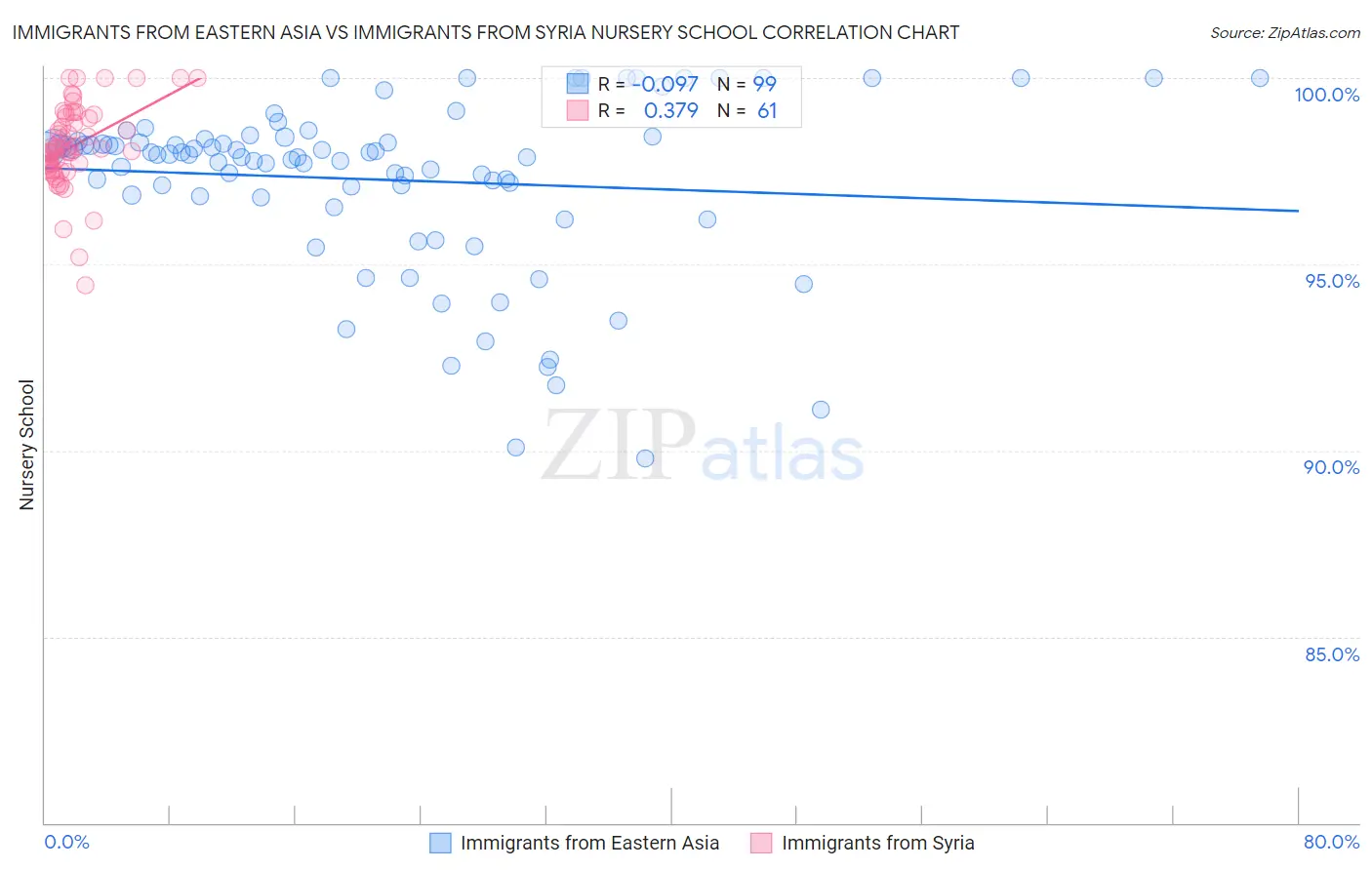 Immigrants from Eastern Asia vs Immigrants from Syria Nursery School