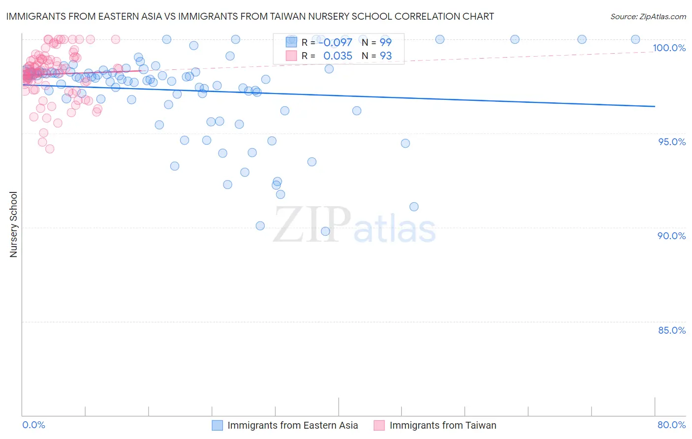 Immigrants from Eastern Asia vs Immigrants from Taiwan Nursery School