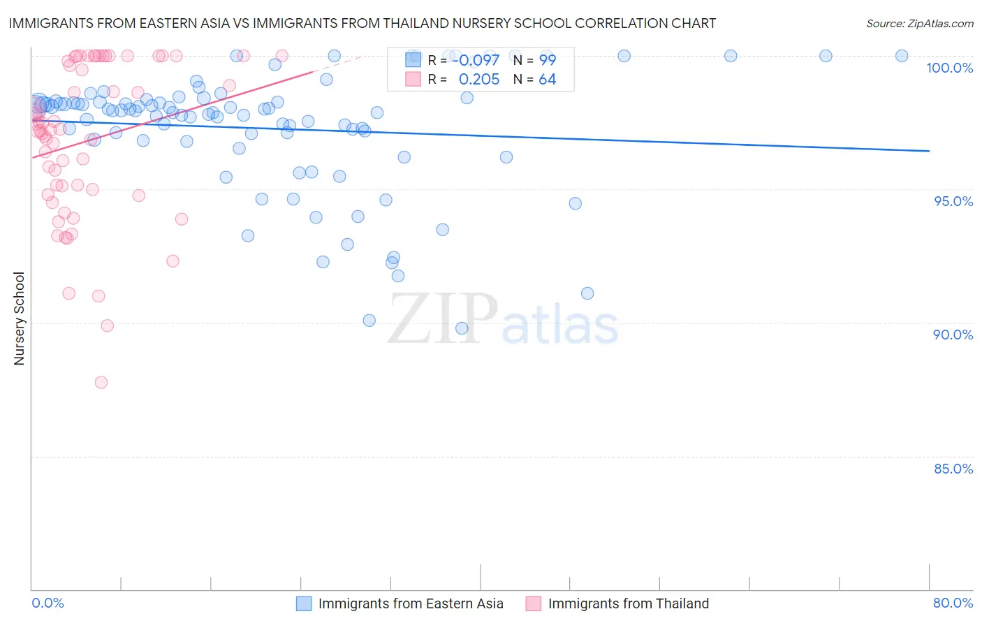 Immigrants from Eastern Asia vs Immigrants from Thailand Nursery School