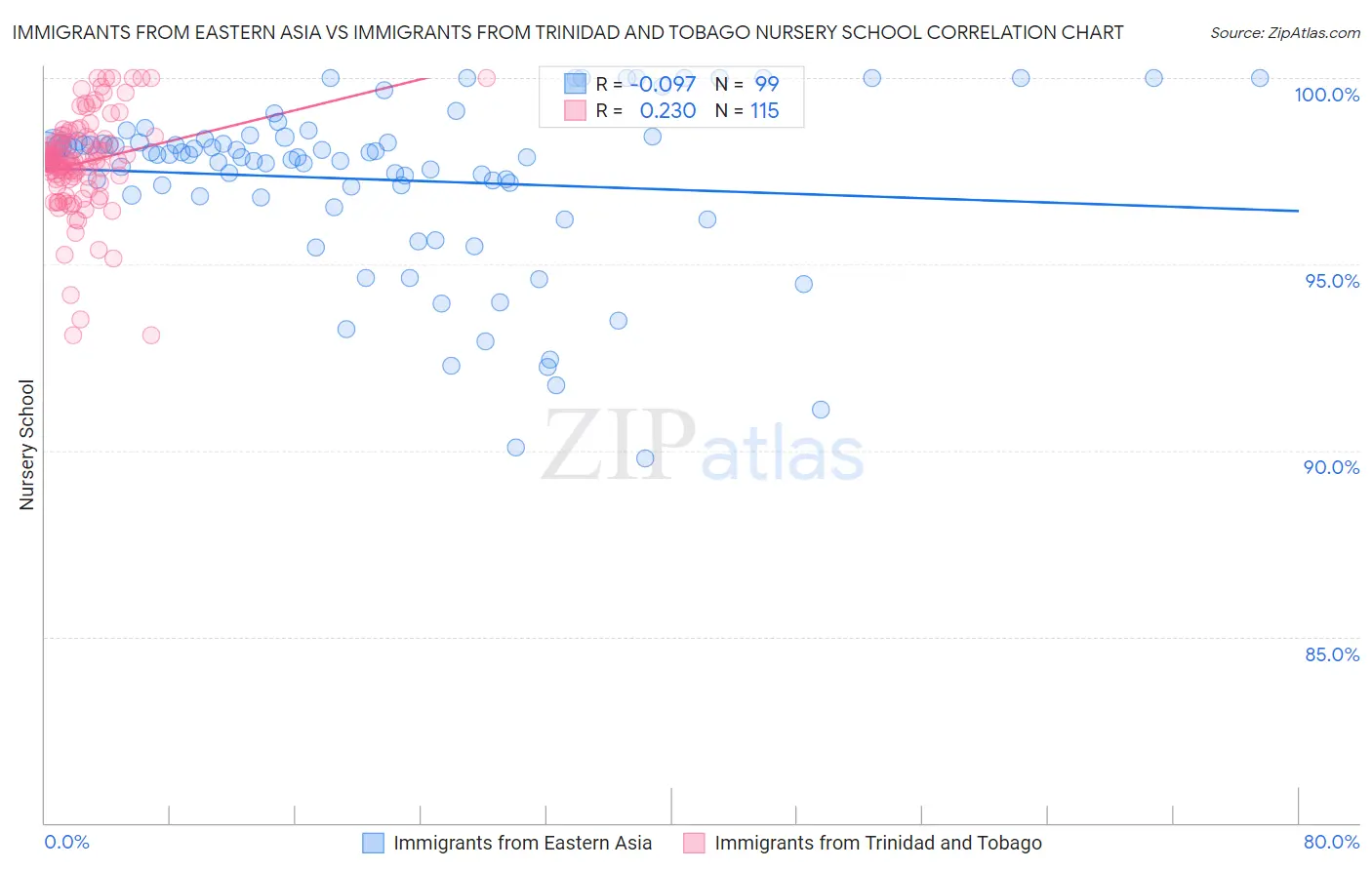 Immigrants from Eastern Asia vs Immigrants from Trinidad and Tobago Nursery School