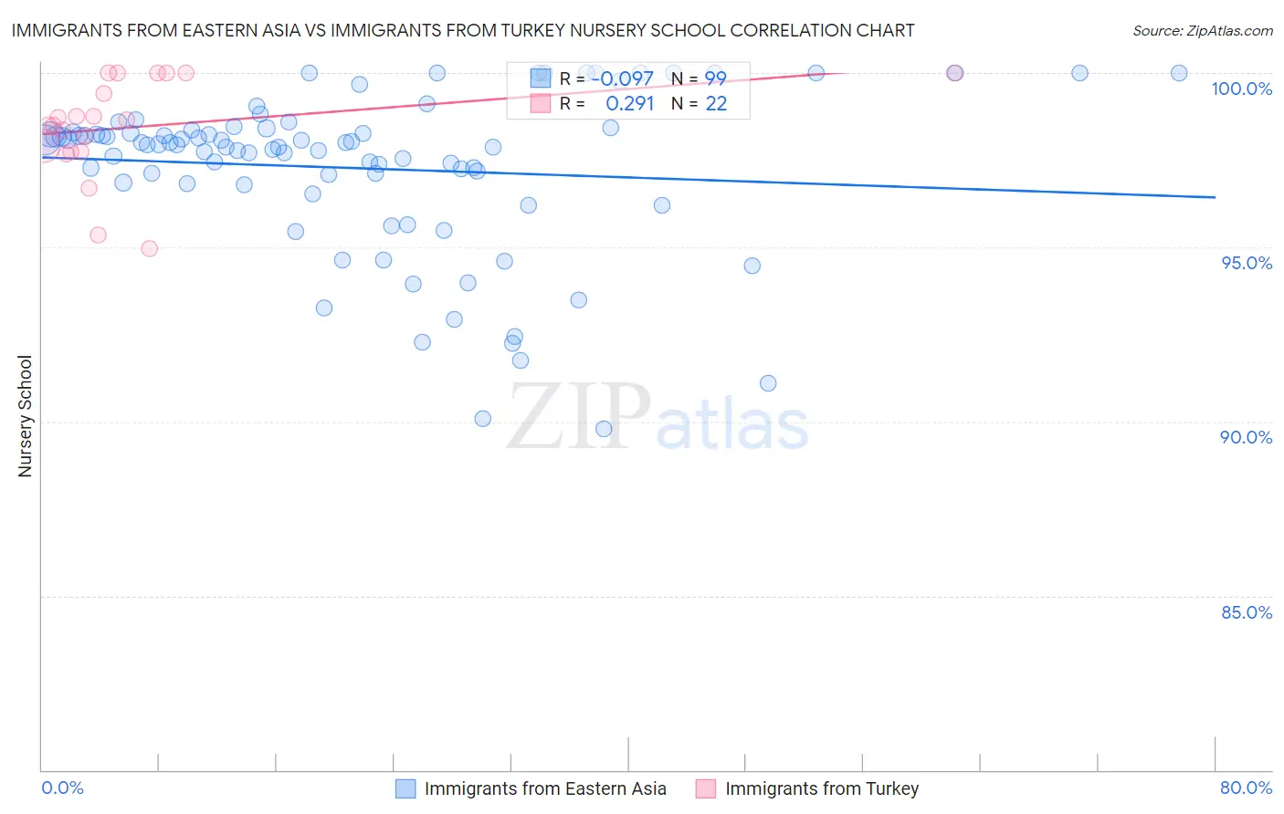 Immigrants from Eastern Asia vs Immigrants from Turkey Nursery School