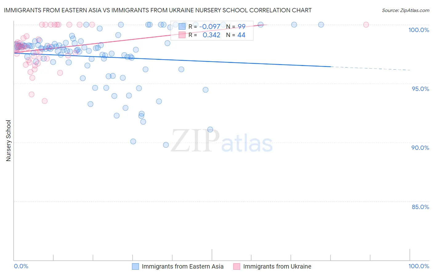 Immigrants from Eastern Asia vs Immigrants from Ukraine Nursery School