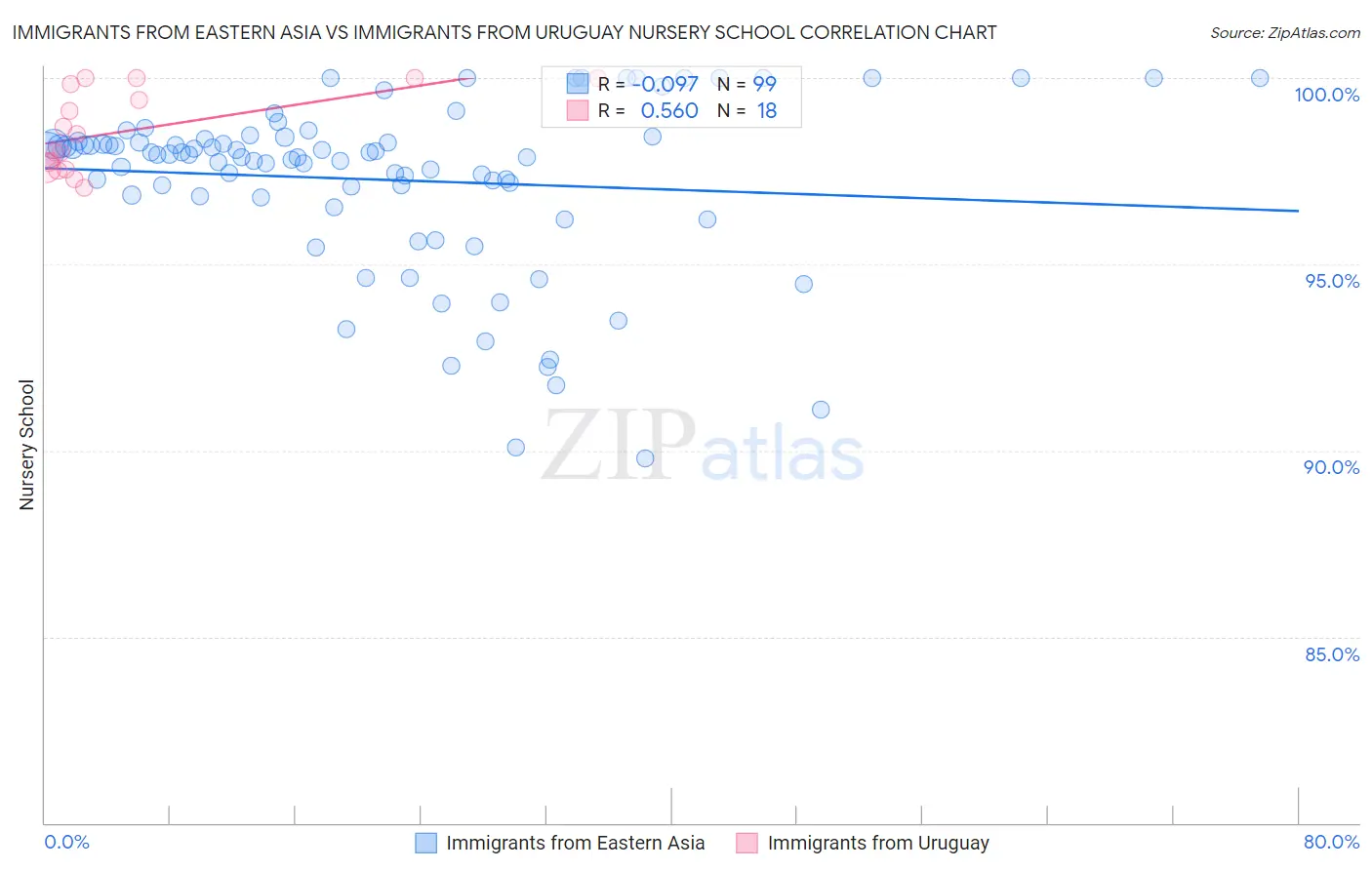 Immigrants from Eastern Asia vs Immigrants from Uruguay Nursery School