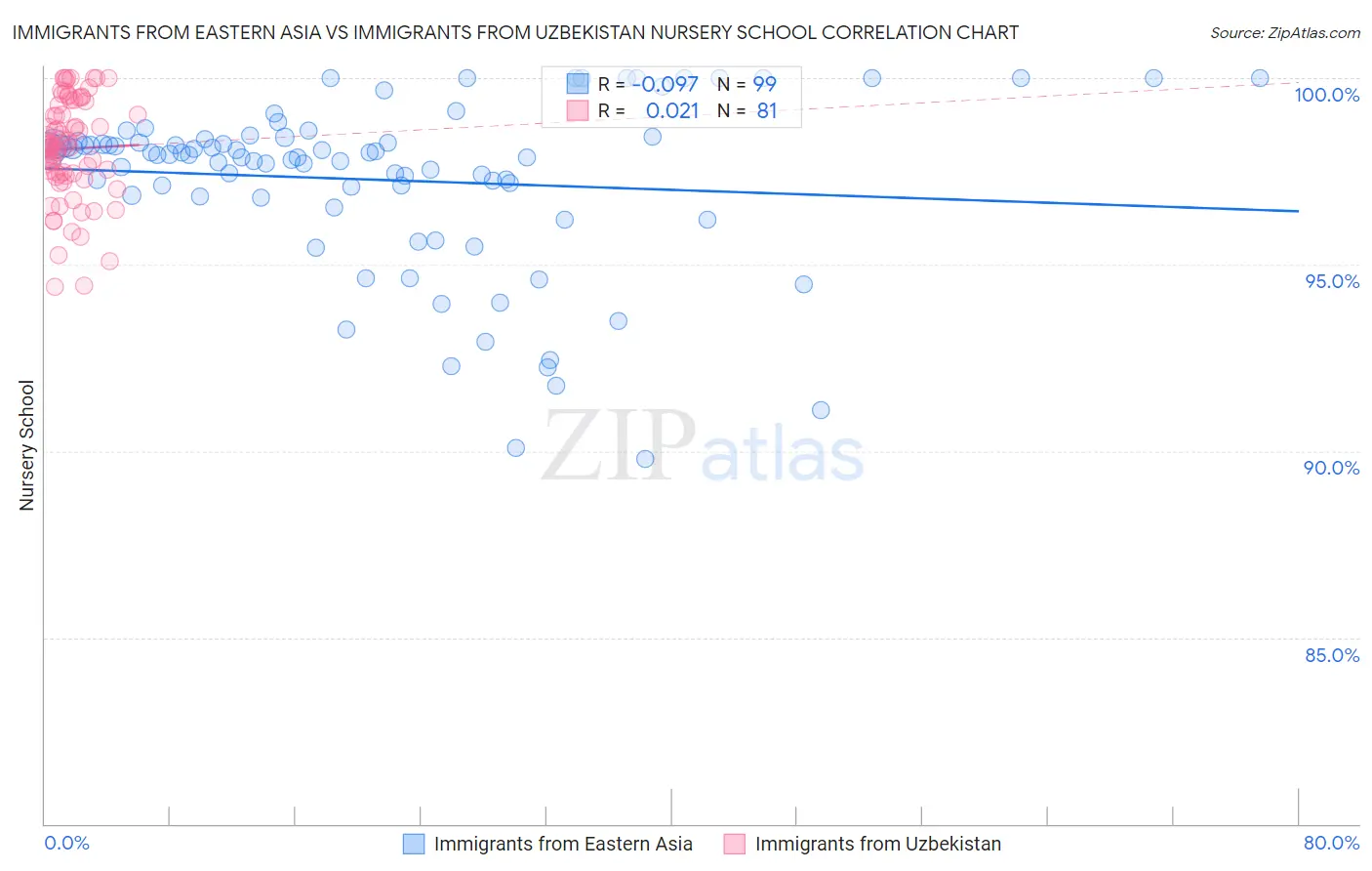 Immigrants from Eastern Asia vs Immigrants from Uzbekistan Nursery School