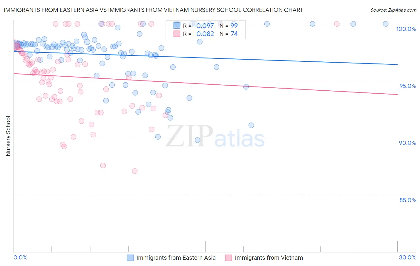 Immigrants from Eastern Asia vs Immigrants from Vietnam Nursery School