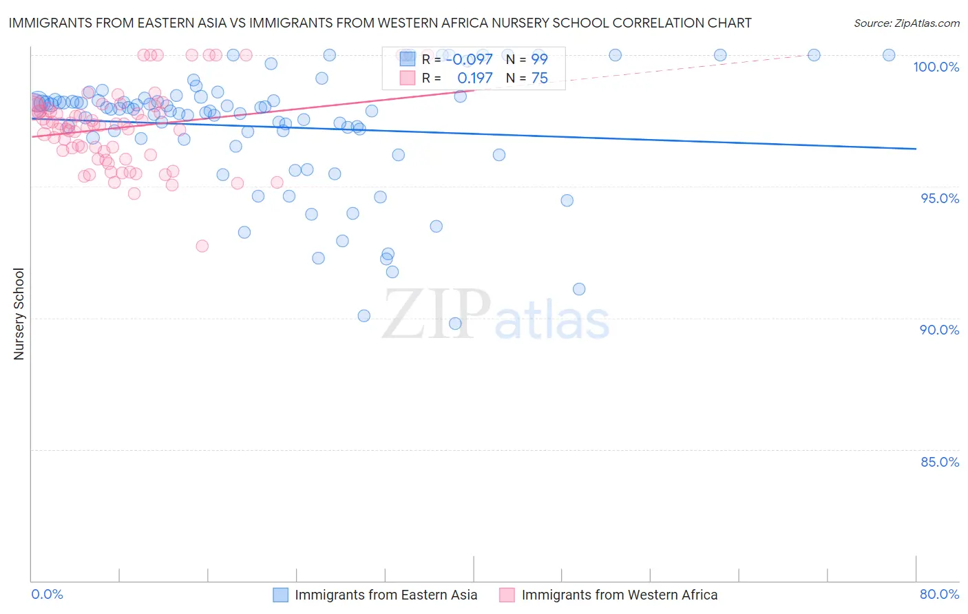 Immigrants from Eastern Asia vs Immigrants from Western Africa Nursery School