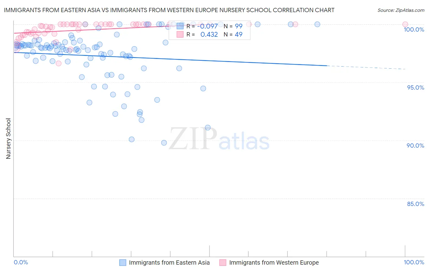 Immigrants from Eastern Asia vs Immigrants from Western Europe Nursery School