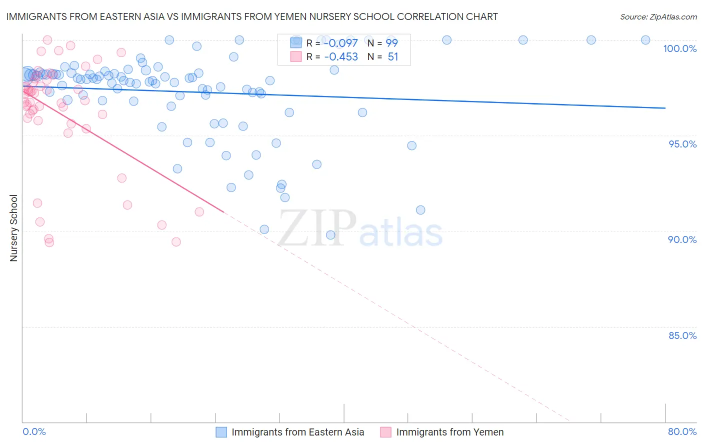 Immigrants from Eastern Asia vs Immigrants from Yemen Nursery School