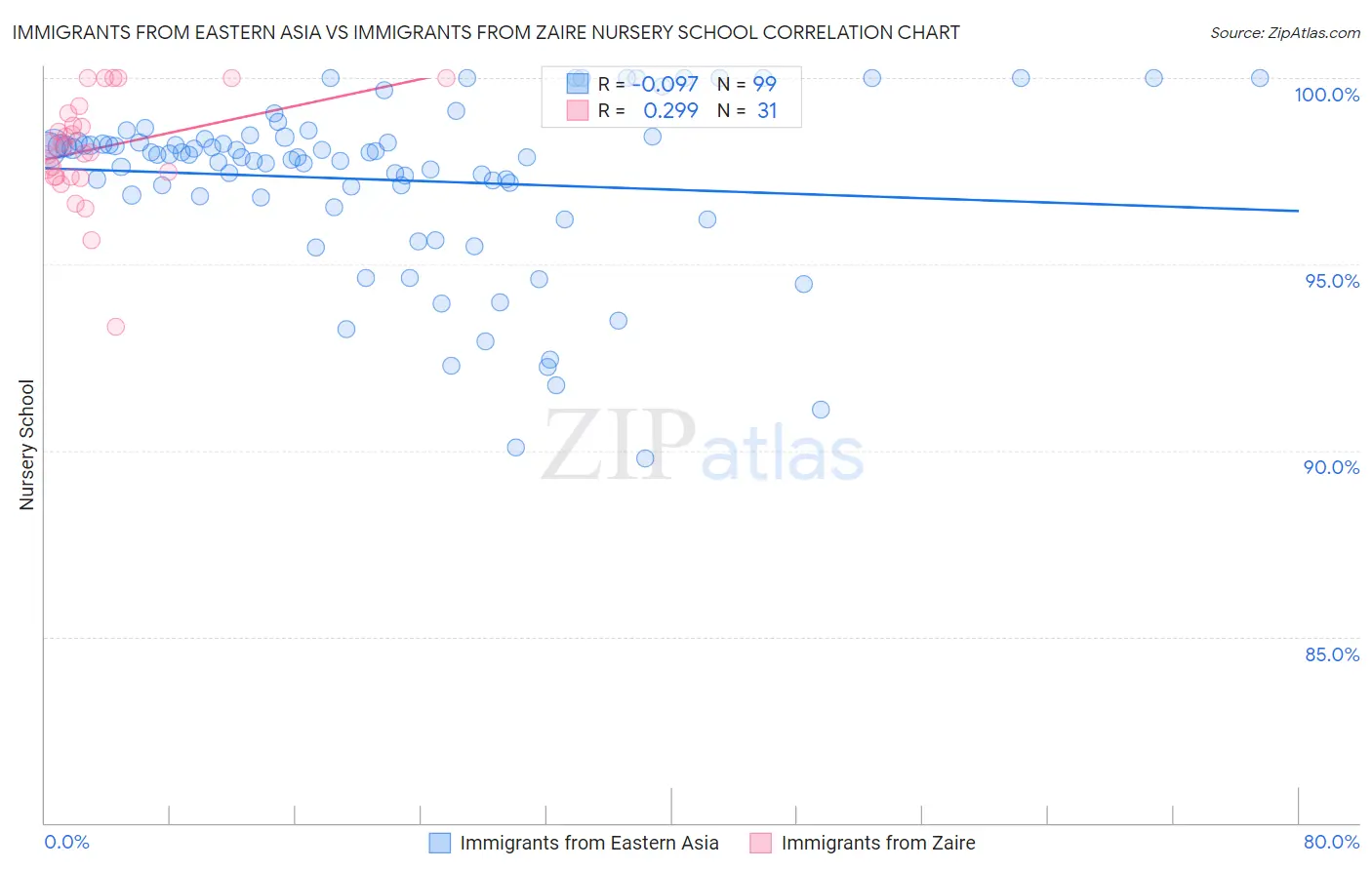 Immigrants from Eastern Asia vs Immigrants from Zaire Nursery School