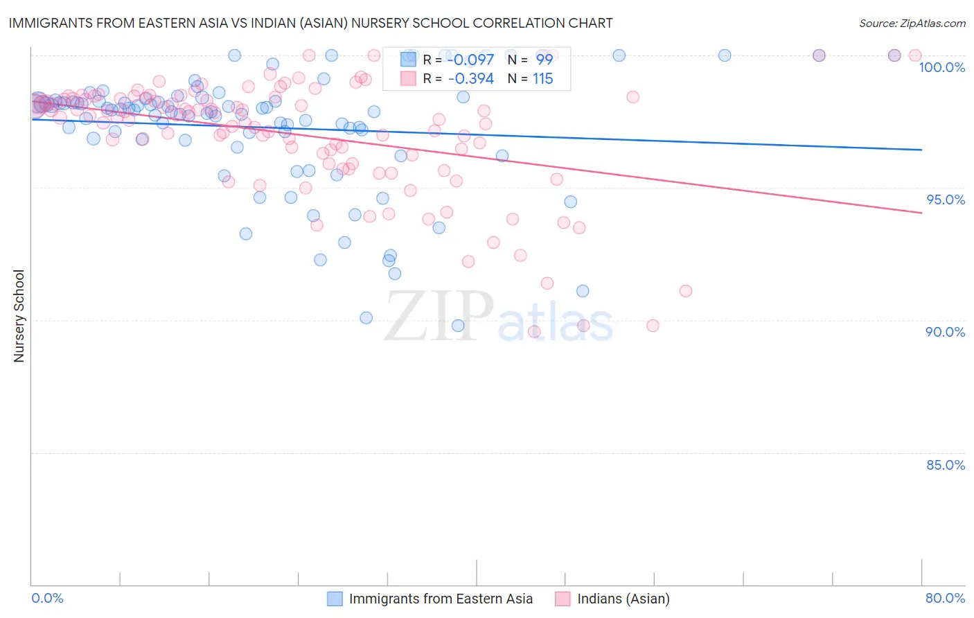 Immigrants from Eastern Asia vs Indian (Asian) Nursery School