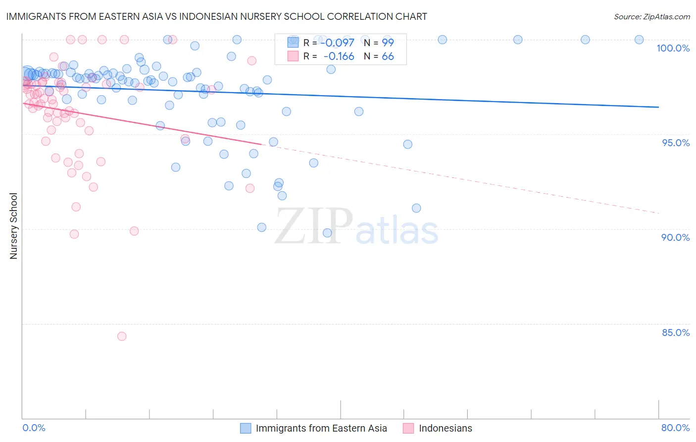 Immigrants from Eastern Asia vs Indonesian Nursery School