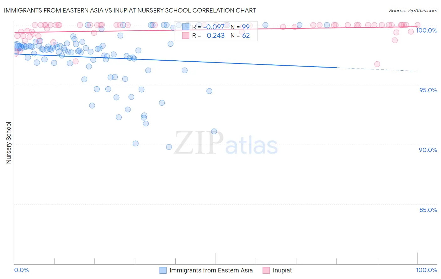 Immigrants from Eastern Asia vs Inupiat Nursery School