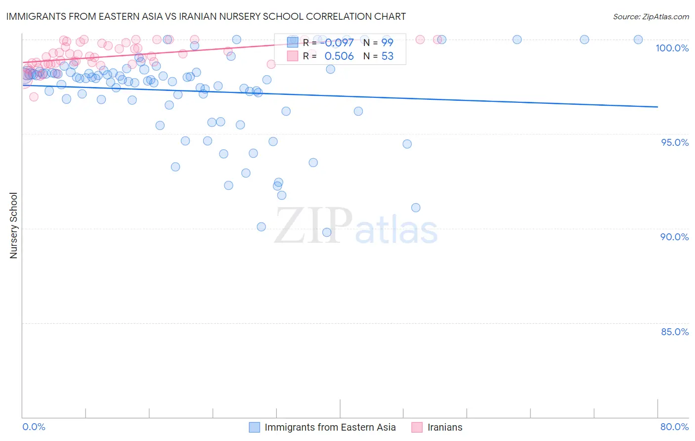 Immigrants from Eastern Asia vs Iranian Nursery School