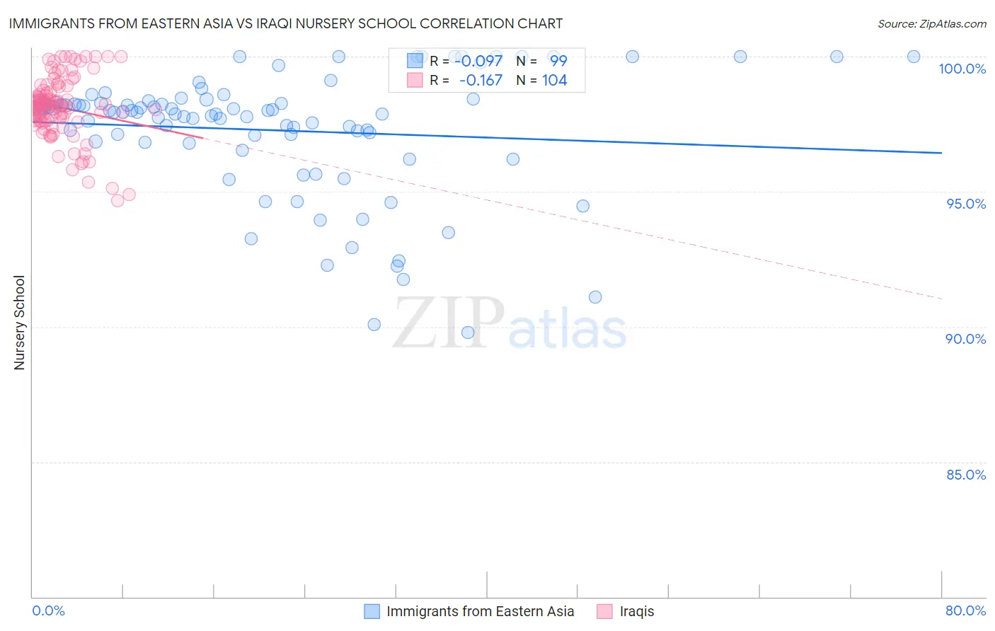 Immigrants from Eastern Asia vs Iraqi Nursery School