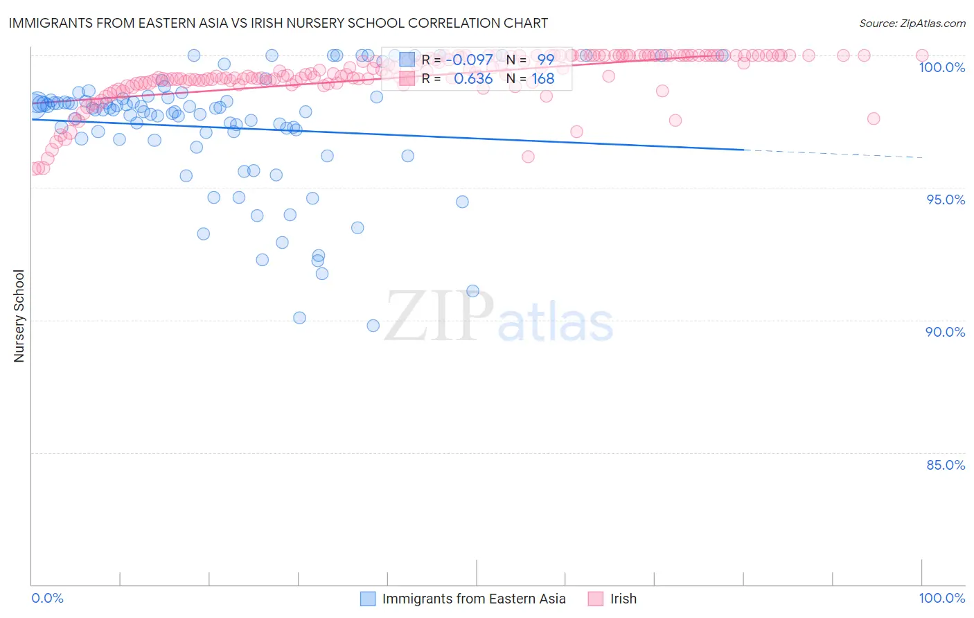 Immigrants from Eastern Asia vs Irish Nursery School