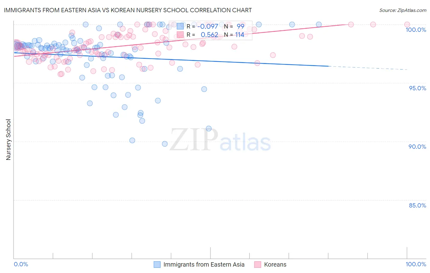 Immigrants from Eastern Asia vs Korean Nursery School