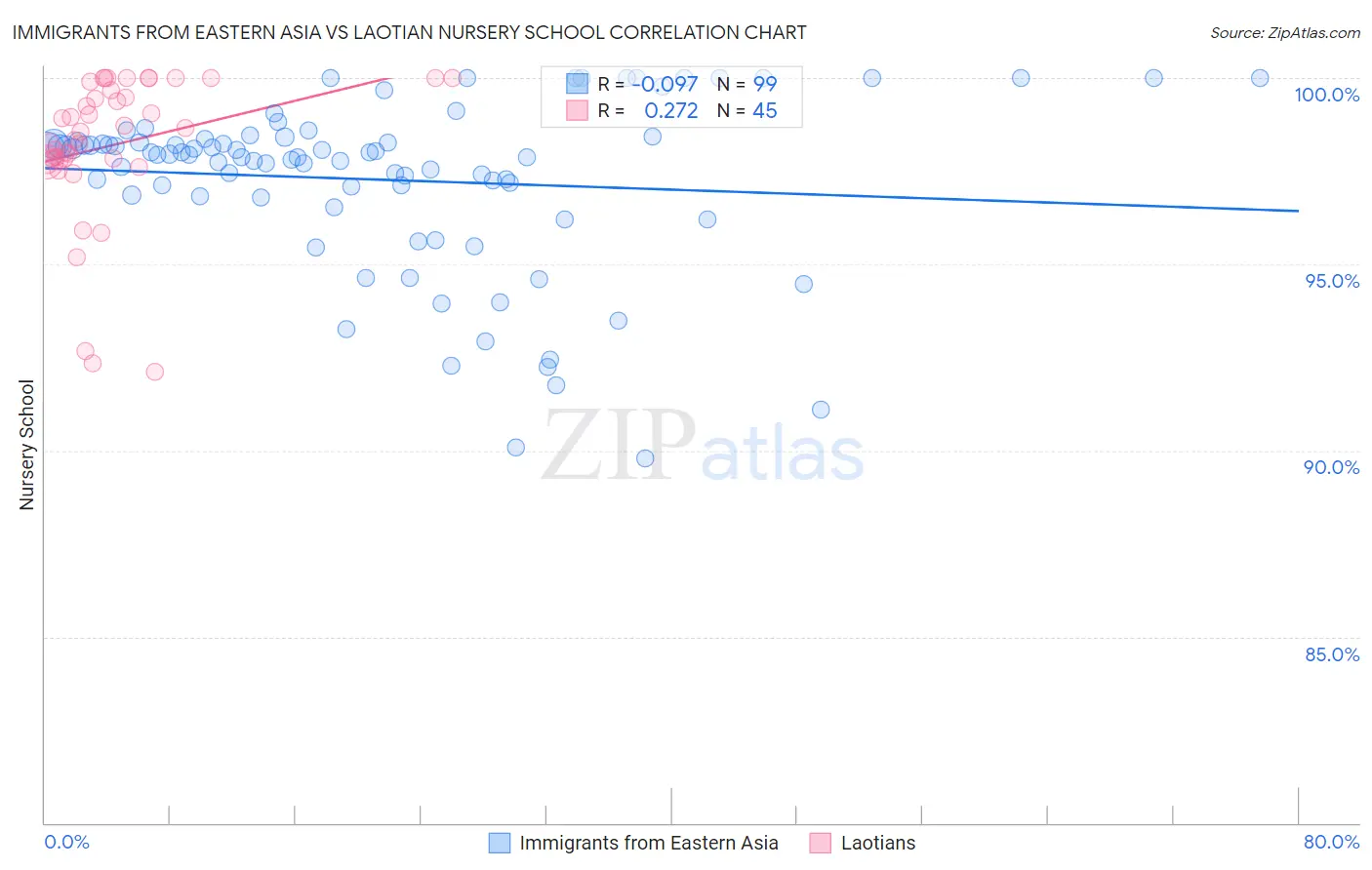 Immigrants from Eastern Asia vs Laotian Nursery School
