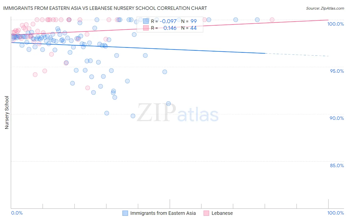 Immigrants from Eastern Asia vs Lebanese Nursery School