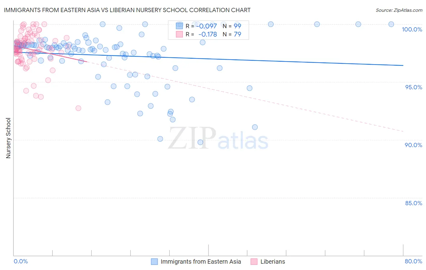 Immigrants from Eastern Asia vs Liberian Nursery School