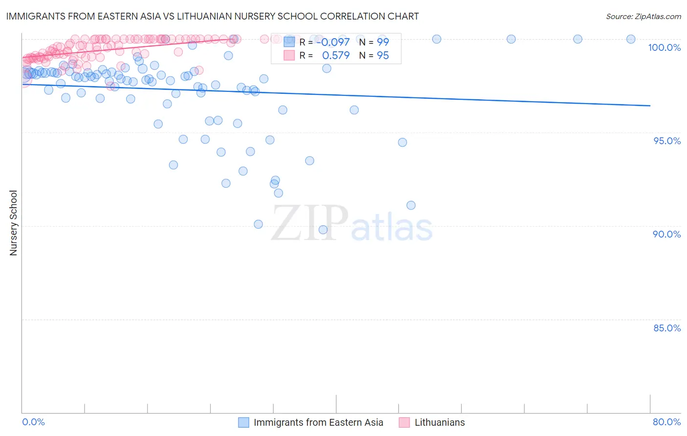 Immigrants from Eastern Asia vs Lithuanian Nursery School