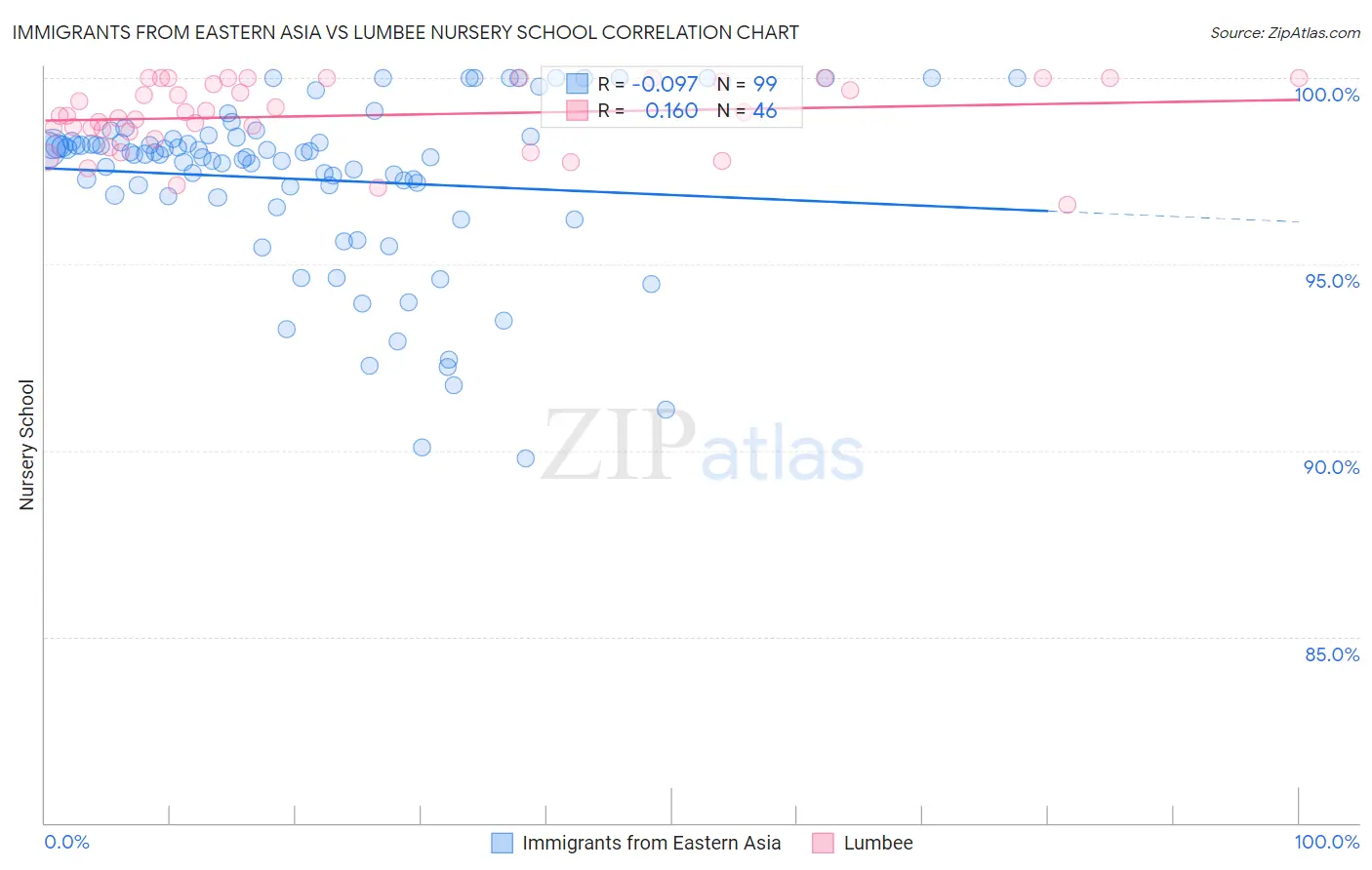 Immigrants from Eastern Asia vs Lumbee Nursery School