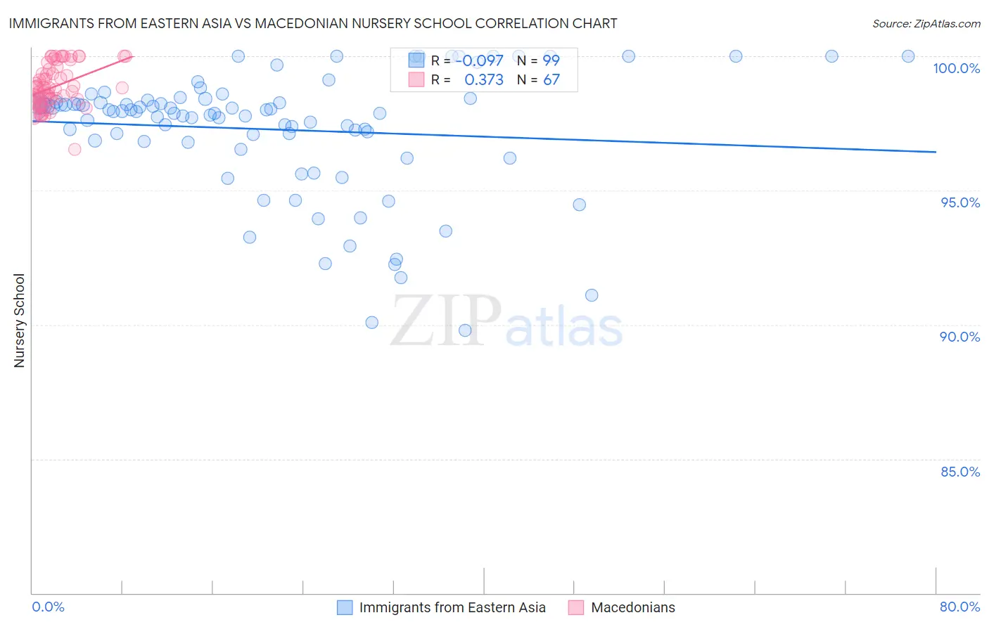 Immigrants from Eastern Asia vs Macedonian Nursery School