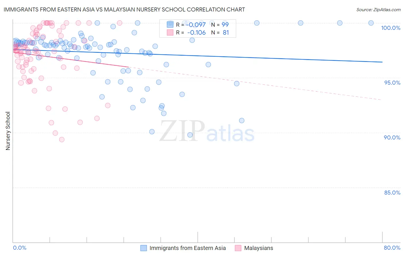 Immigrants from Eastern Asia vs Malaysian Nursery School