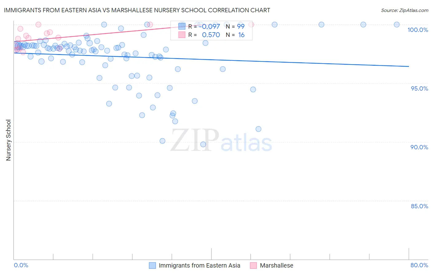 Immigrants from Eastern Asia vs Marshallese Nursery School