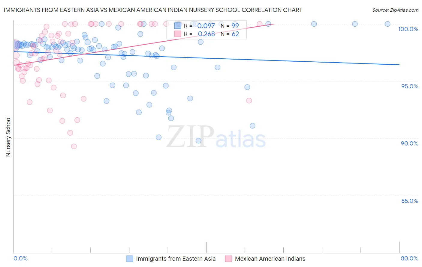 Immigrants from Eastern Asia vs Mexican American Indian Nursery School