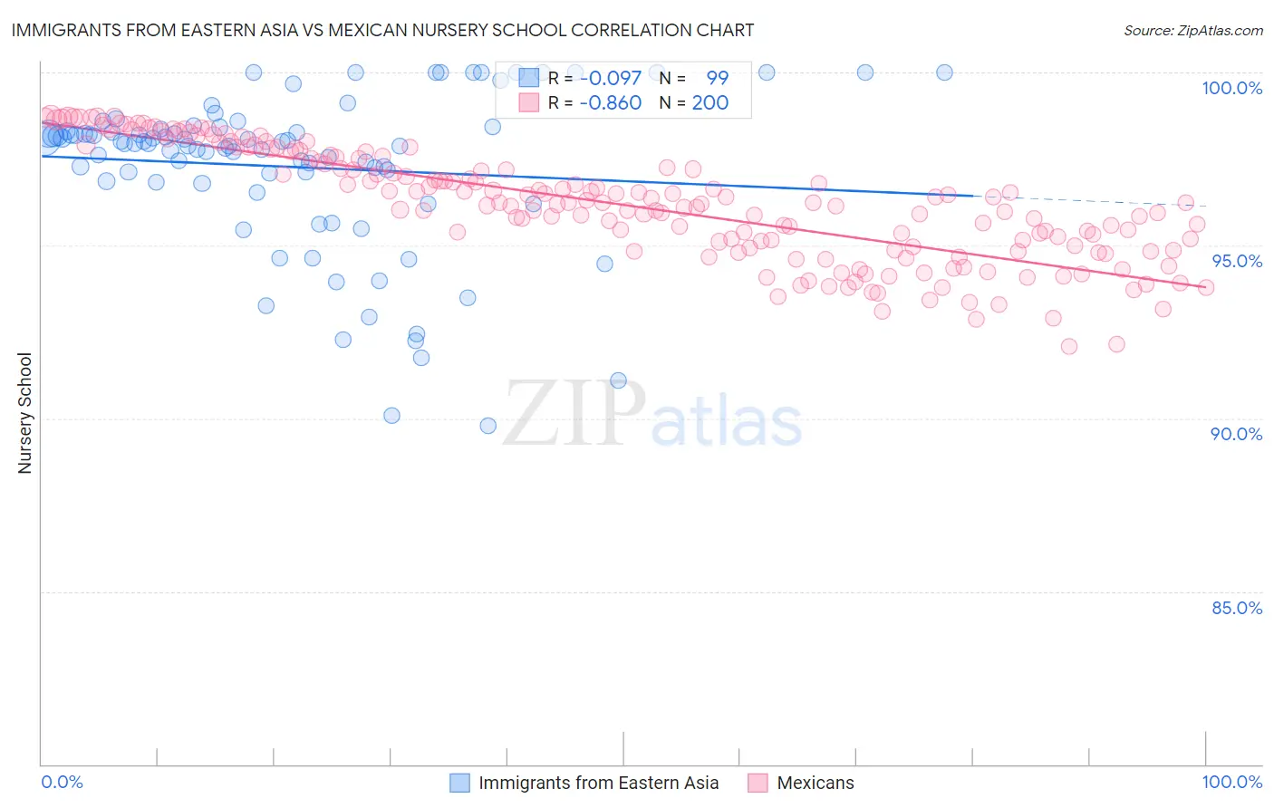 Immigrants from Eastern Asia vs Mexican Nursery School
