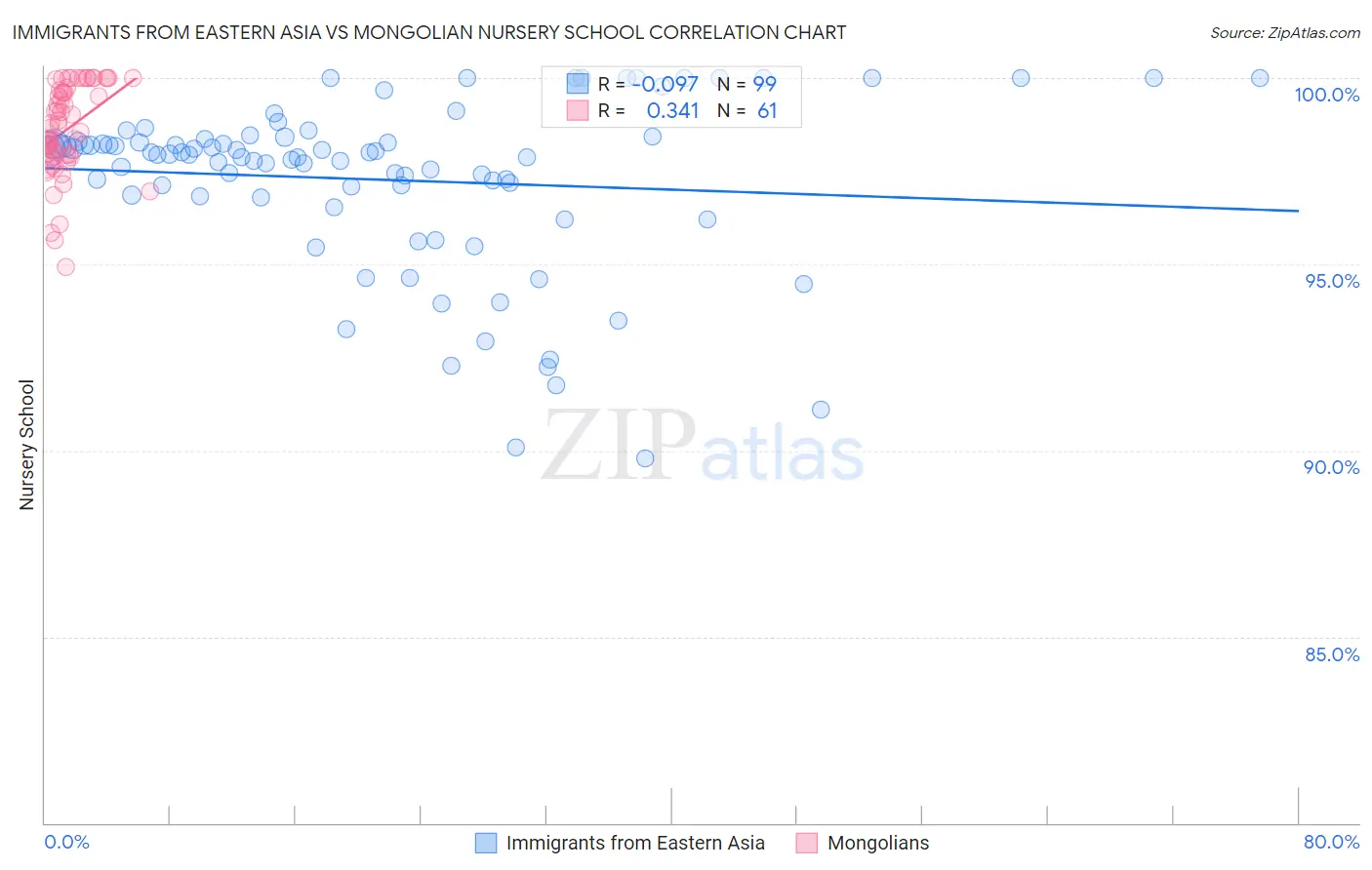 Immigrants from Eastern Asia vs Mongolian Nursery School