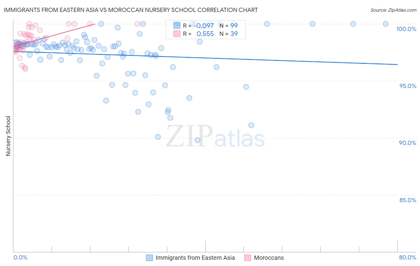 Immigrants from Eastern Asia vs Moroccan Nursery School