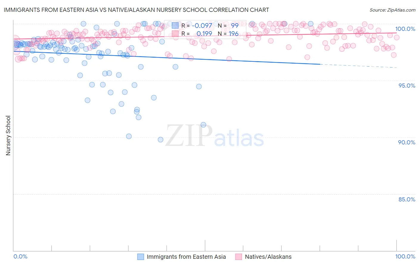 Immigrants from Eastern Asia vs Native/Alaskan Nursery School