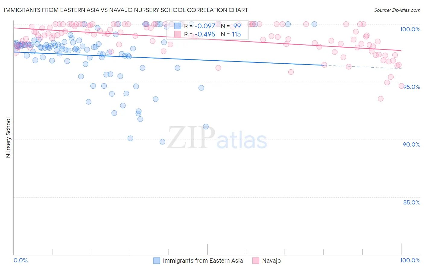 Immigrants from Eastern Asia vs Navajo Nursery School