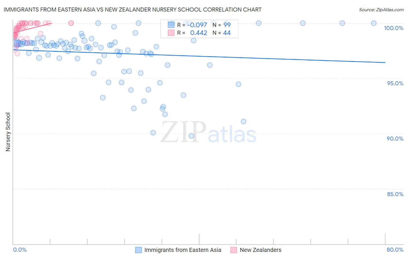 Immigrants from Eastern Asia vs New Zealander Nursery School