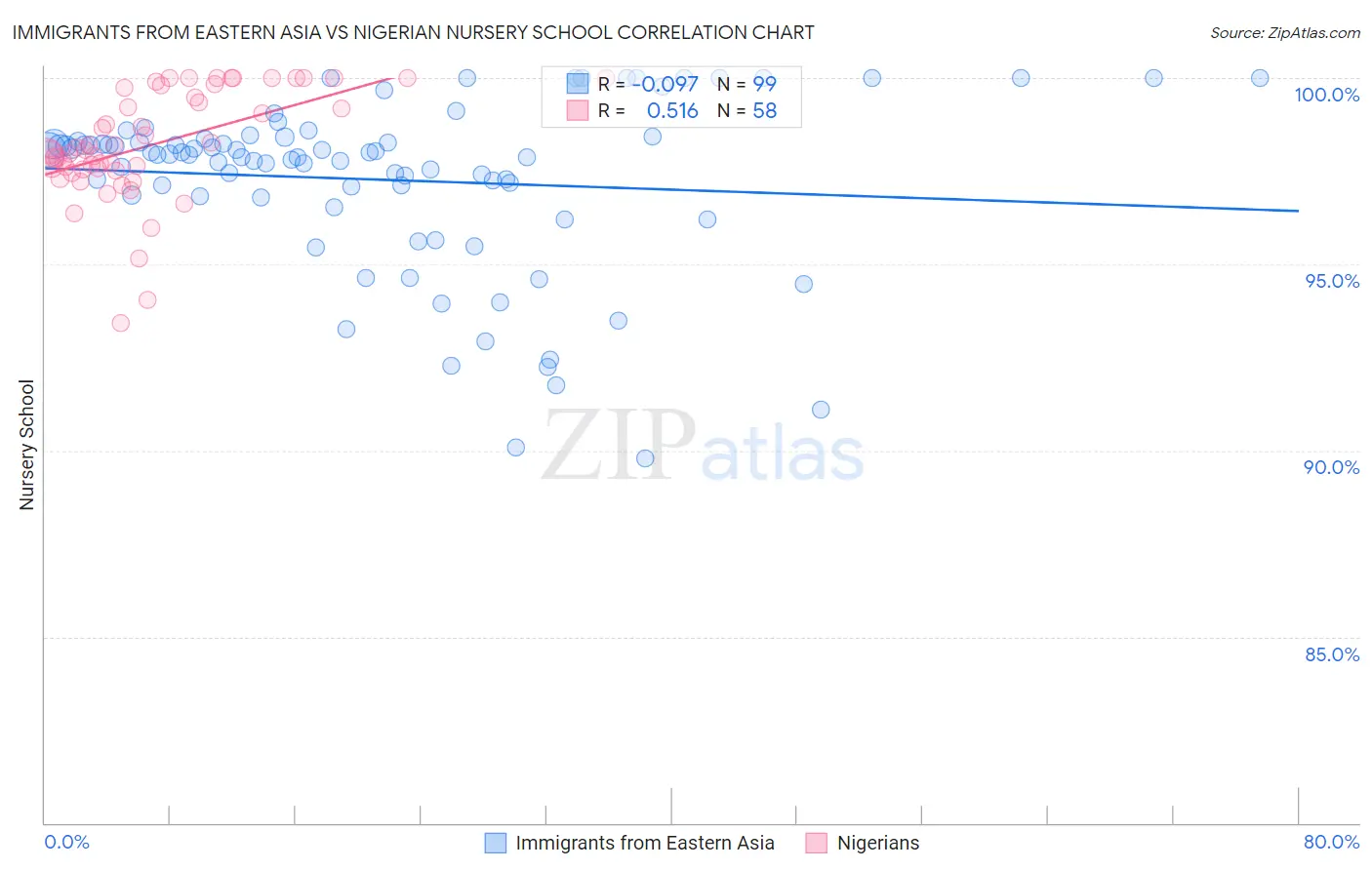 Immigrants from Eastern Asia vs Nigerian Nursery School